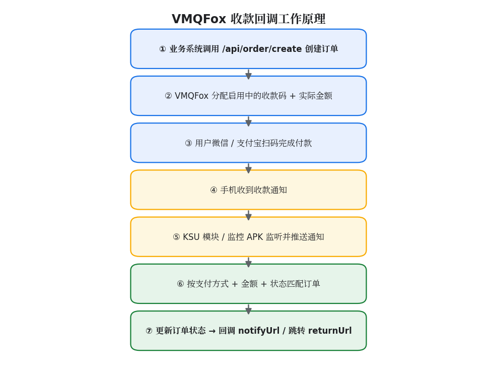 VMQFox 收款回调工作原理 VMQFox 收款回调工作原理